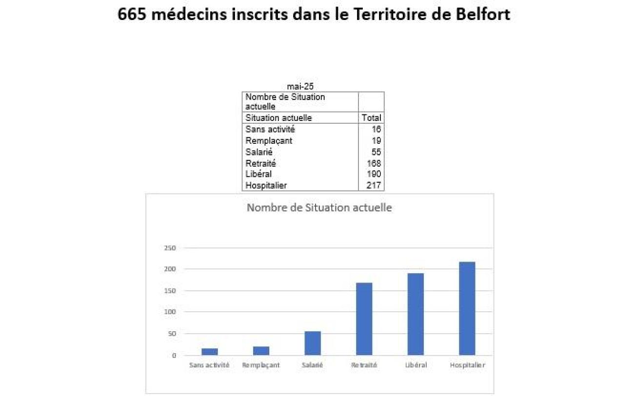 nombre de medecins 